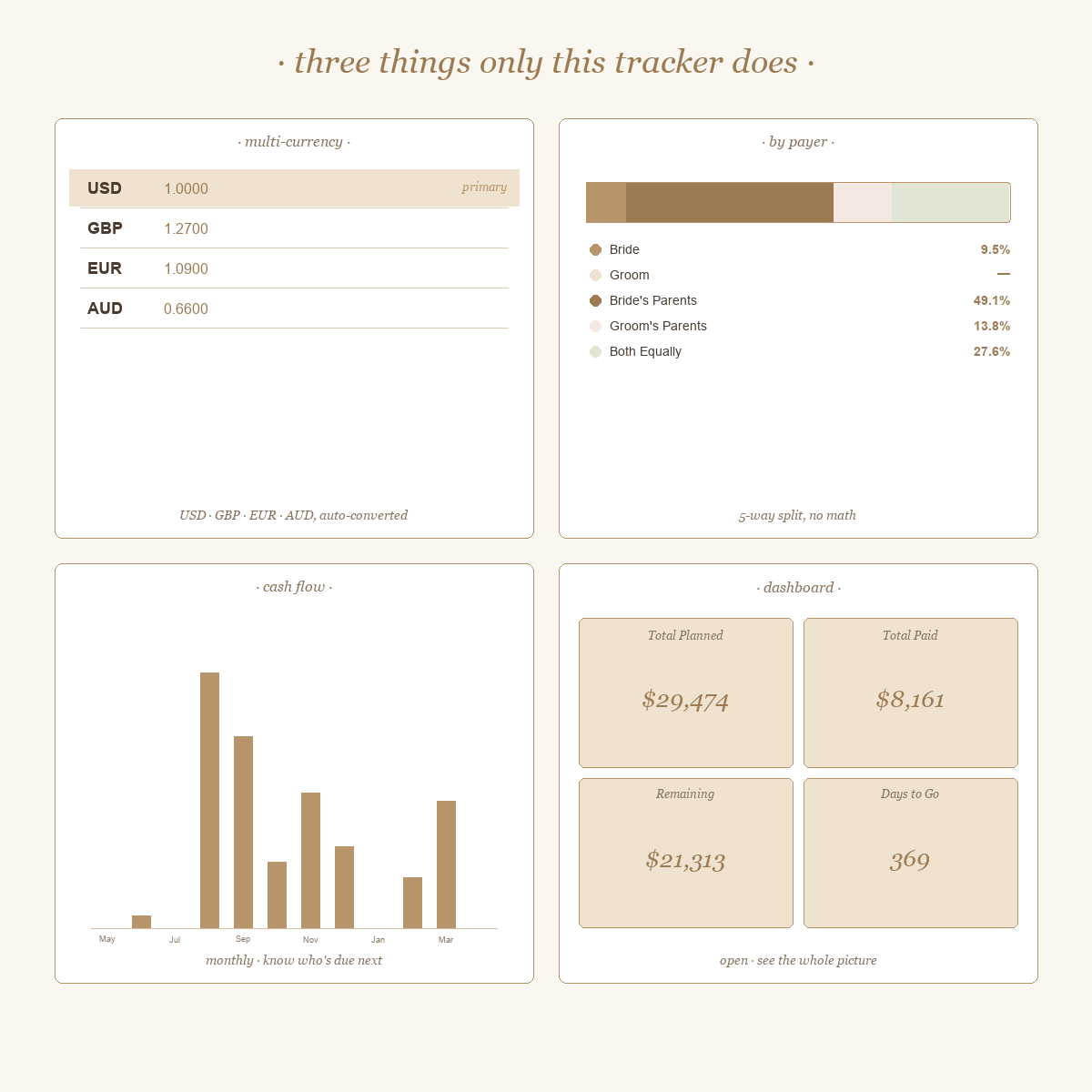 Wedding Budget Tracker feature grid showing four signature features